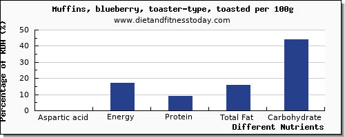 chart to show highest aspartic acid in blueberry muffins per 100g